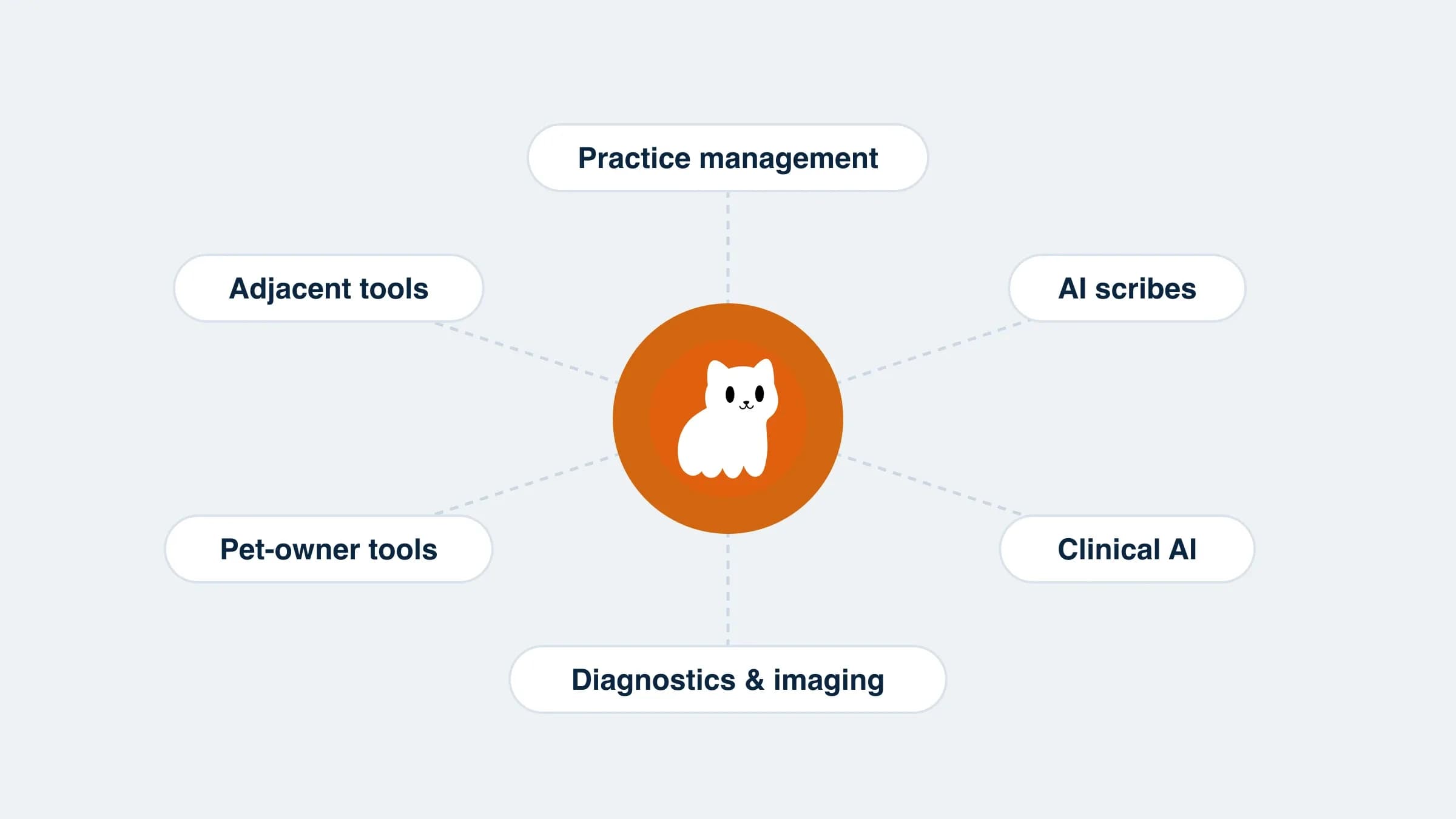 viggoVet works alongside the software you already run