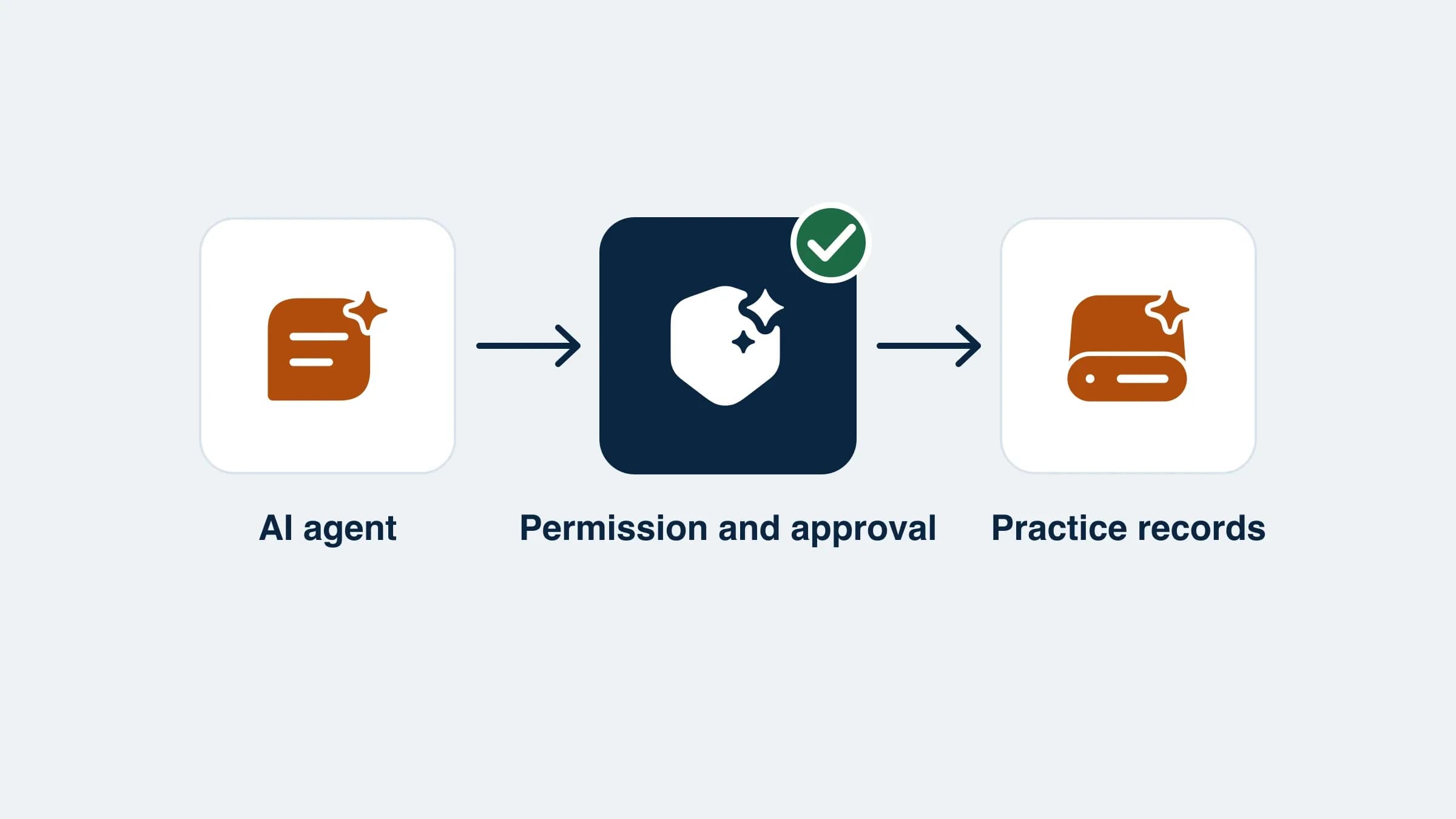 When the user is an AI agent: designing veterinary software for MCP