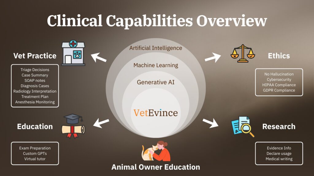 VetEvince capabilities